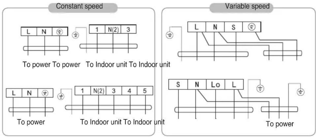 Constant speed L N 1 N(2) 3 To power To power To Indoor unit To Indoor unit Variable speed L N S To power 1 N(2) 3 4 5 To indoor unit To indoor unit S N Lo L To power
