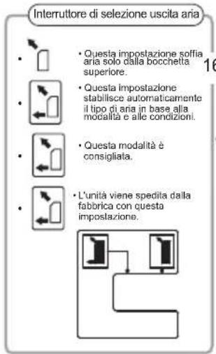 Interruttore di selezione uscita aria • Questa impostazione soffia aria solo dalla bocchetta superiore. • Questa impostazione stabilisce automaticamente il tipo di aria in base alla modalità e alle condizioni. • Questa modalità è consigliata. • L'unità viene spedita dalla fabbrica con questa impostazione.
