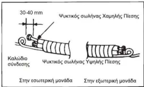 30-40 mm Ψυκτικός σωλήνας Χαμηλής Πίεσης Καλώδιο σύνδεσης Ψυκτικός σωλήνας Υψηλής Πίεσης Στην εσωτερική μονάδα Στην εξωτερική μονάδα