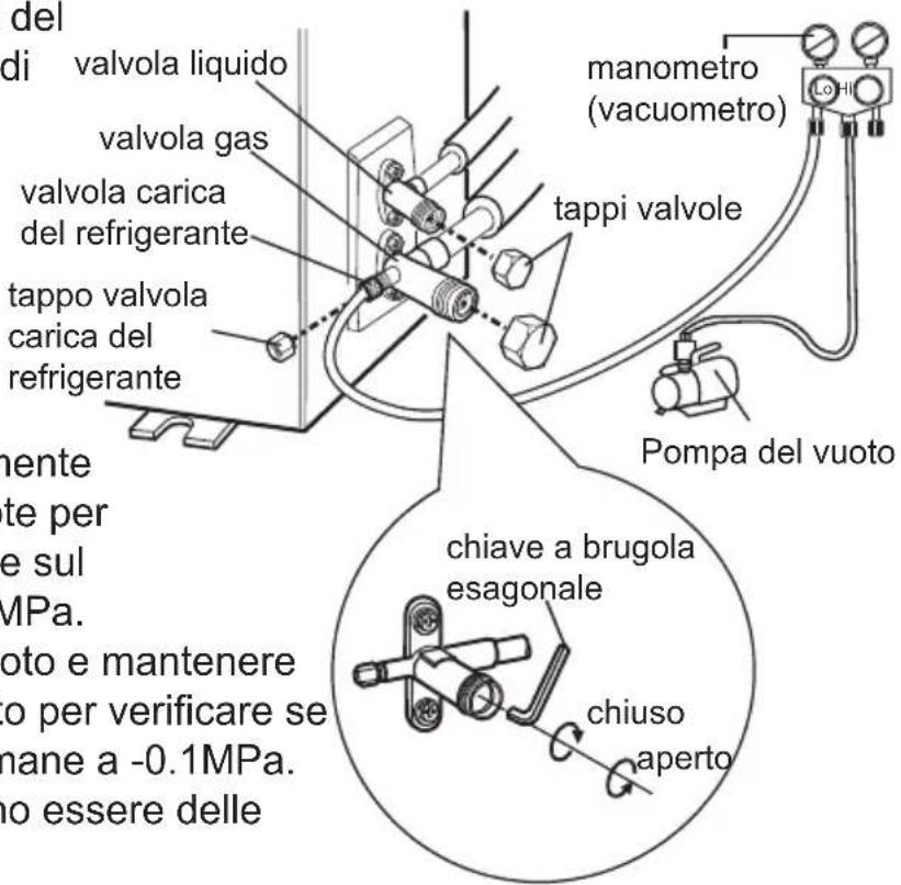 del di valvola liquido valvola gas valvola carica del refrigerante tappo valvola carica del refrigerante mente te per e sul MPa. oto e mantenere o per verificare se nane a -0.1MPa. no essere delle manometro (vacuometro) tappi valvole Pompa del vuoto chiave a brugola esagonale chiuso aperto