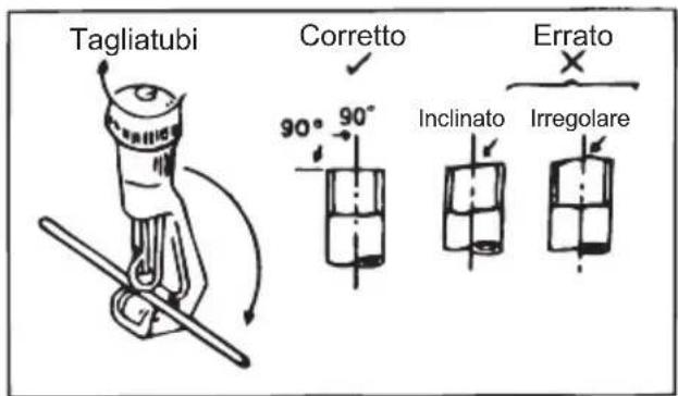 Tagliatubi Corretto 90° 90° Errato Inclinato Irregolare