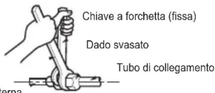 Chiave a forchetta (fissa) Dado svasato Tubo di collegamento