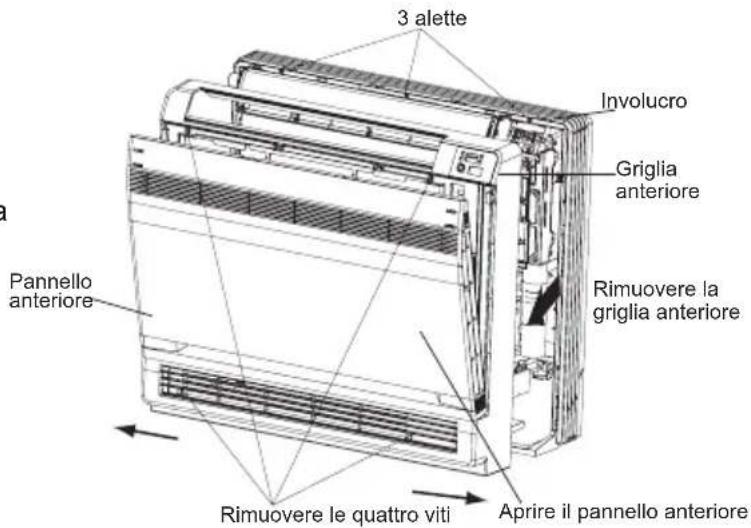 3 alette Involucro Griglia anteriore Pannello anteriore Rimuovere la griglia anteriore Rimuovere le quattro viti Aprire il pannello anteriore