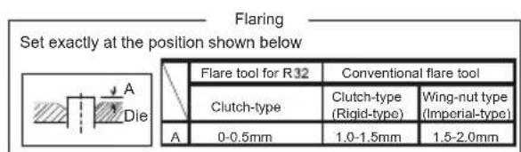 Set exactly at the position shown below Flaring Flare tool for R32 Conventional flare tool Clutch-type Clutch-type (Rigid-type) Wing-nut type (Imperial-type) A 0-0.5mm 1.0-1.5mm 1.5-2.0mm