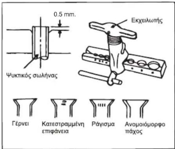 0.5 mm. Ψυκτικός σωλήνας Εκχειλωτής Γέρνει Κατεστραμμένη επιφάνεια Ράγισμα Ανομοιόμορφο πάχος
