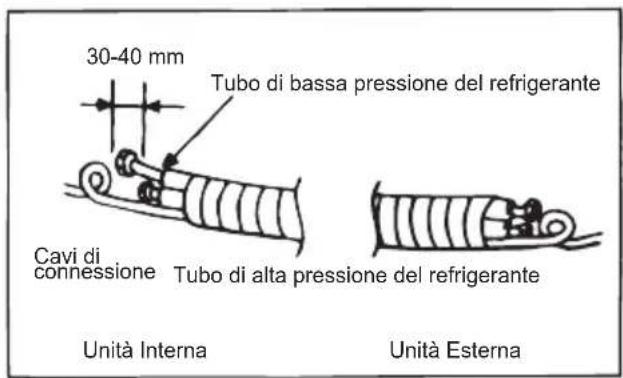 30-40 mm Tubo di bassa pressione del refrigerante Cavi di connessione Tubo di alta pressione del refrigerante Unità Interna Unità Esterna