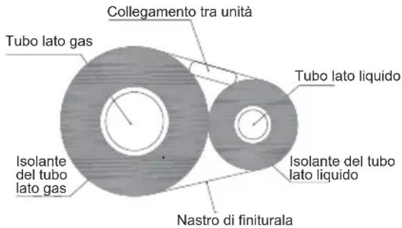 Tubo lato gas Collegamento tra unità Tubo lato liquido Isolante del tubo lato gas Isolante del tubo lato liquido Nastro di finiturala