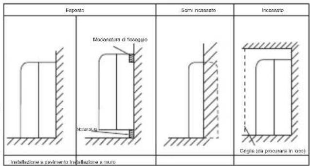 Esposto Modanestura di fissaggio Modanestura Grglie (da procurarsi in loco) Instellazione a pavimento Instellazione e numero