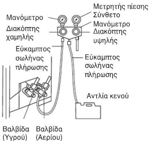 Μανόμετρο Διακόπης χαμηλής Εύκαμπτος σωλήνας πλήρωσης Μετρητής πίεσης Σύνθετο Μανόμετρο Διακόπης υψηλής Εύκαμπτος σωλήνας πλήρωσης Αντλία κενού Βαλβίδα (Υγρού) Βαλβίδα (Αερίου)