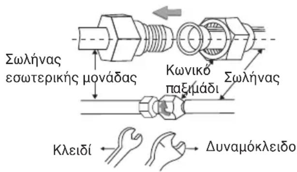 Σωλήνας εσωτερικής μονάδας Κωνικό παξιμάδι Σωλήνας Κλειδί ← → Δυναμόκλειδο