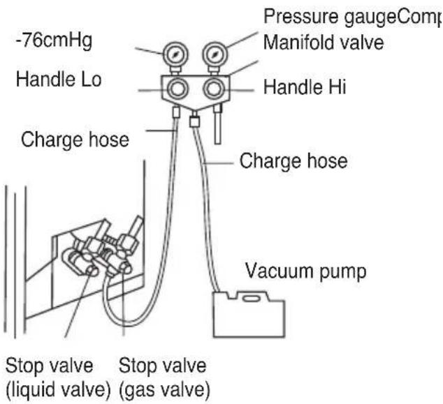 -76cmHg Handle Lo Charge hose Stop valve (liquid valve) Stop valve (gas valve) Pressure gaugeComp Manifold valve Handle Hi Charge hose Vacuum pump