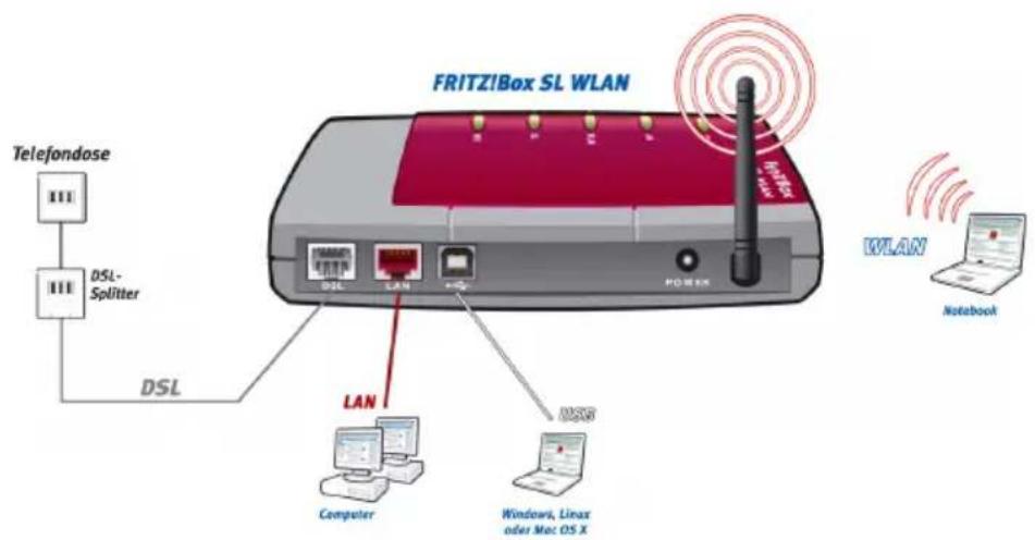 FRITZ!Box SL WLAN Telefondose DSL-Splitter DSL LAN Computer Windows, Linux oder Mac OS X WLAN Notebook