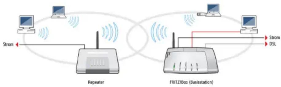 AVM FRITZ!Box SL WLAN - WLAN-Reichweite vergrößern mit WDS - 1