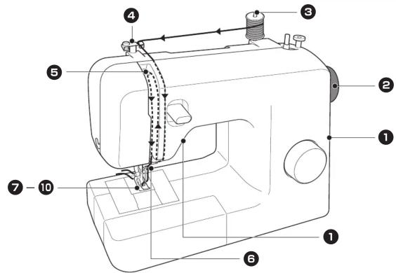 Labeled diagram of a sewing machine with numbered parts for identification