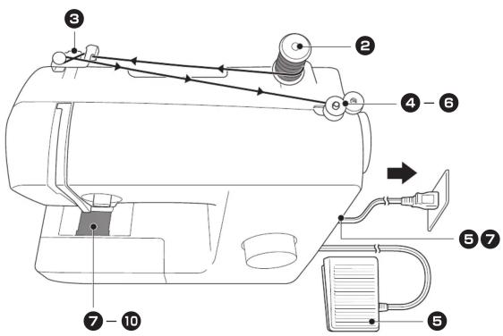 Technical diagram of a sewing machine with numbered components and directional arrows indicating motion or signal flow.