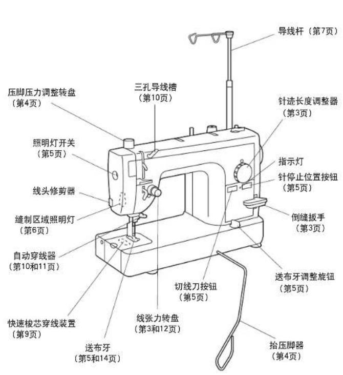 导线杆(第7页) 三孔导线槽 (第10页) 压脚压力调整转盘 (第4页) 照明灯开关 (第5页) 线头修剪器 缝制区域照明灯 (第6页) 自动穿线器 (第10和11页) 快速梭芯穿线装置 (第9页) 送布牙 (第5和14页) 切线刀按钮 (第5页) 线张力转盘 (第3和12页) 提示灯 针停止位置按钮 (第5页) 倒缝扳手 (第3页) 送布牙调整旋钮 (第5页) 抬压脚器 (第4页)