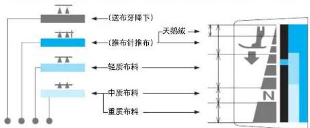(送布牙降下) (推布针推布) 天鹅绒 轻质布料 中质布料 重质布料