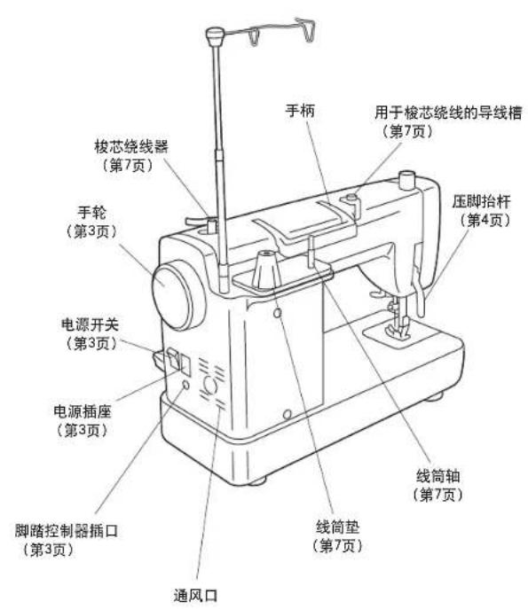 梭芯绕线器 (第7页) 手轮 (第3页) 电源开关 (第3页) 电源插座 (第3页) 脚踏控制器插口 (第3页) 通风口 手柄 用于梭芯绕线的导线槽 (第7页) 压脚抬杆 (第4页) 线筒轴 (第7页) 线筒垫 (第7页)