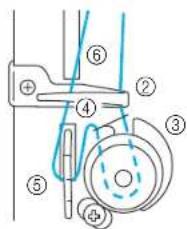 BROTHER PQ-1500S - 穿线 (2) - 3