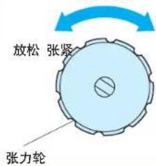 放松 张紧 张力轮