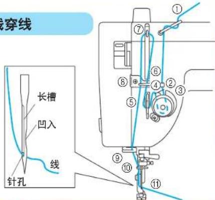 穿线 长槽 凹入 针孔 线 ① ⑦ ⑥ ④ ③ ⑤ ⑨ ⑩ ⑪