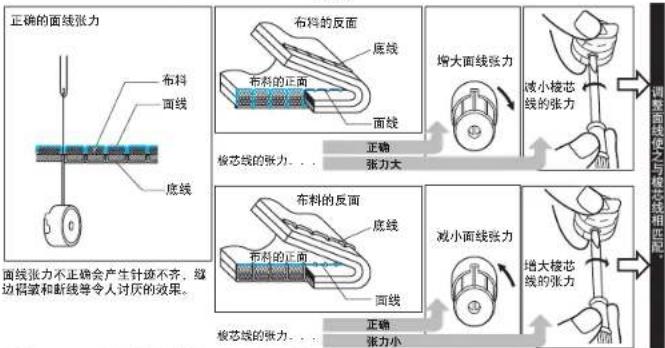正确的面线张力 布料 面线 底线 布料的反面 底线 布料的正面 面线 增大面线张力 减小棱芯线的张力 板芯线的张力... 正确 张力大 调整面线使之与板芯线相加固。 布料的反面 底线 布料的正面 面线 减小面线张力 增大棱芯线的张力 板芯线的张力... 正确 张力小 面线张力不正确会产生针迹不齐,缝边褶皱和断线等令人讨厌的效果。