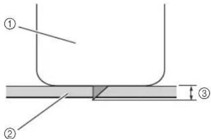 Diagram showing three labeled components (①, ②, ③) with a curved line and a shaded rectangular area between them, likely illustrating a physical or engineering setup.
