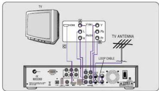 TV HOM L R A Video Y Pb Pr B C TV ANTENNA LOOP CABLE