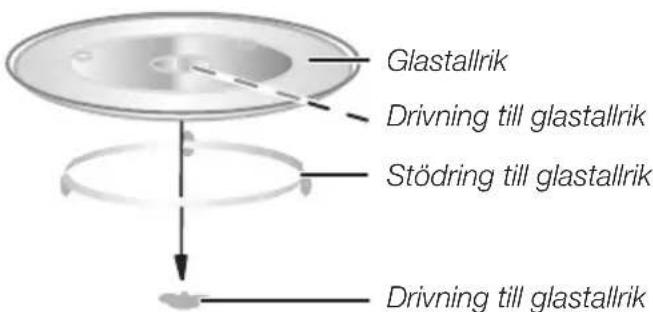 Glastallrik Drivning till glastallrik Stödring till glastallrik Drivning till glastallrik