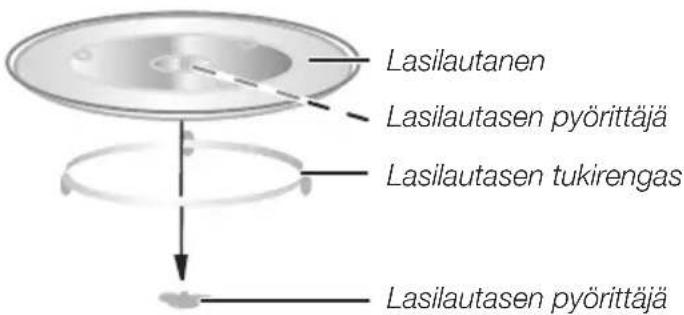 Lasilautanen Lasilautasen pyörittäjä Lasilautasen tukirengas Lasilautasen pyörittäjä