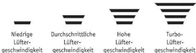 Niedrige Lüfter- geschwindigkeit Durchschnittliche Lüfter- geschwindigkeit Hohe Lüfter- geschwindigkeit Turbo- Lüfter- geschwindigkeit