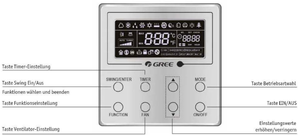 Taste Timer-Einstellung Taste Swing Ein/Aus Funktionen wählen und beenden Taste Funktionseinstellung Taste Ventilator-Einstellung SWING/ENTER TIMER MODE FUNCTION FAN ON/OFF NO. SET CHECK 8:00 °C MIN 88:00 °F GREEN EINstellungswerte erhöhen/verringern Taste Betriebsartwahl Taste EIN/AUS