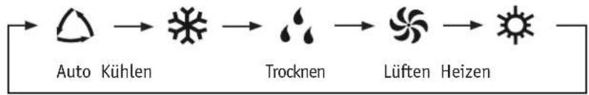 graph LR A["Auto Kühlen"] --> B["Trocknen"] B --> C["Lüften Heizen"]