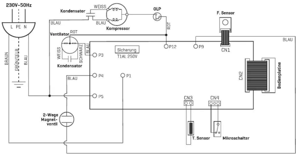 230V~50Hz L PE N BRAUN GRUN/GELB BLAU Kondensator WEISS BLAU Kompressor OLP ROT P12 P9 CN1 F. Sensor Sicherung T1AL 250V P3 P4 P5 P1 P12 CN2 Bedienplatine CN3 CN4 T. Sensor Mikroschalter 2-Wege Magnet- ventil