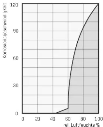 | rel. Luftfeuchte % | Korrosionsgeschwindigkeit | | ------------------ | ------------------------- | | 0 | 0 | | 20 | 0 | | 40 | 0 | | 60 | 0 | | 80 | 90 | | 100 | 120 |