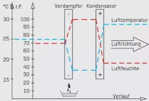 | Verlauf | Temperature (°C) | Relative Force (r.F.) | |---|---|---| | - | 25 | 70 | | + | 30 | 100 | | + | 20 | 100 | | + | 15 | 100 |