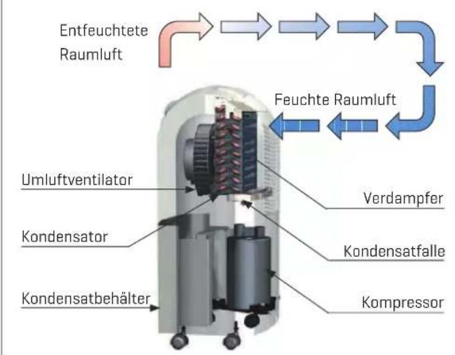 Entfeuchtete Raumluft Feuchte Raumluft Umluftventilator Kondensator Kondensatbehälter Verdampfer Kondensatfalle Kompressor