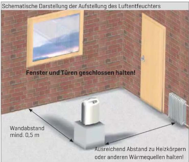 Schematische Darstellung der Aufstellung des Luftentfeuchters Fenster und Türen geschlossen halten! Wandabstand mind. 0,5 m Ausreichend Abstand zu Heizkörpern oder anderen Wärmequellen halten!