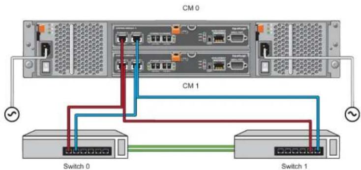 CM 0 CM 1 Switch 0 Switch 1