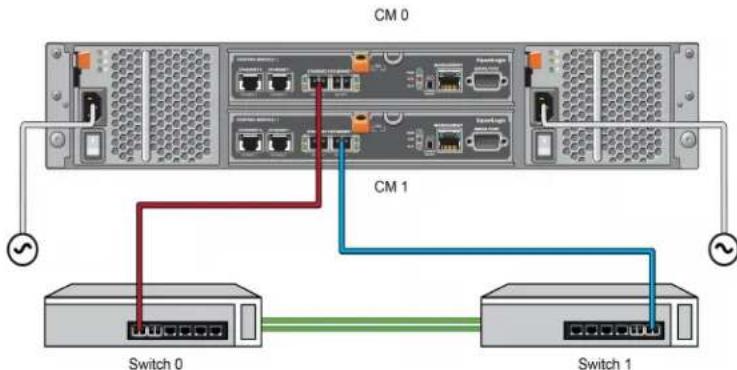 CM 0 CM 1 Switch 0 Switch 1