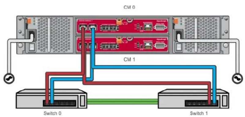 CM 0 CM 1 Switch 0 Switch 1