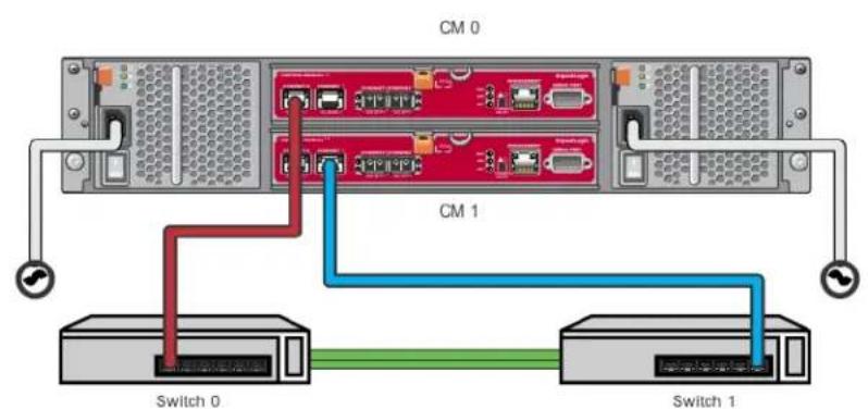 CM 0 CM 1 Switch 0 Switch 1