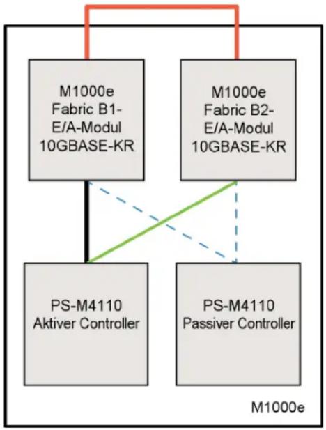 DELL EqualLogic PS M4110 - Alle SAN-Schalter miteinander verbinden - 1