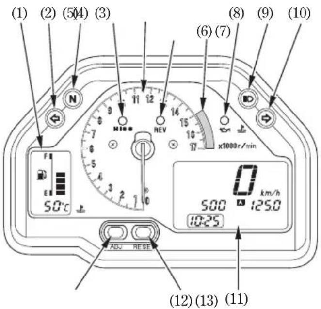 (1) (2) (5)(4) (3) N Mise REV x1000r/min (6) (7) (8) (9) (10) F E 50°C ADJ RESE 0 km/h 500 125.0 10:25 (12) (13) (11)