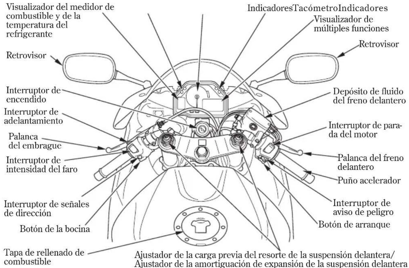 Visualizador del medidor de combustible y de la temperatura del refrigerante Retrovisor Interruptor de encendido Interruptor de adelantamiento Palanca del embrague Interruptor de intensidad del faro Interruptor de señales de dirección Botón de la bocina Tapa de rellenado de combustible Ajustador de la carga previa del resorte de la suspensión delantera/ Ajustador de la amortiguación de expansión de la suspensión delantera Indicadores Tacómetro Indicadores Visualizador de múltiples funciones Retrovisor Depósito de fluido del freno delantero Interruptor de para- da del motor Palanca del freno delantero Puño acelerador Interruptor de aviso de peligro Botón de arranque