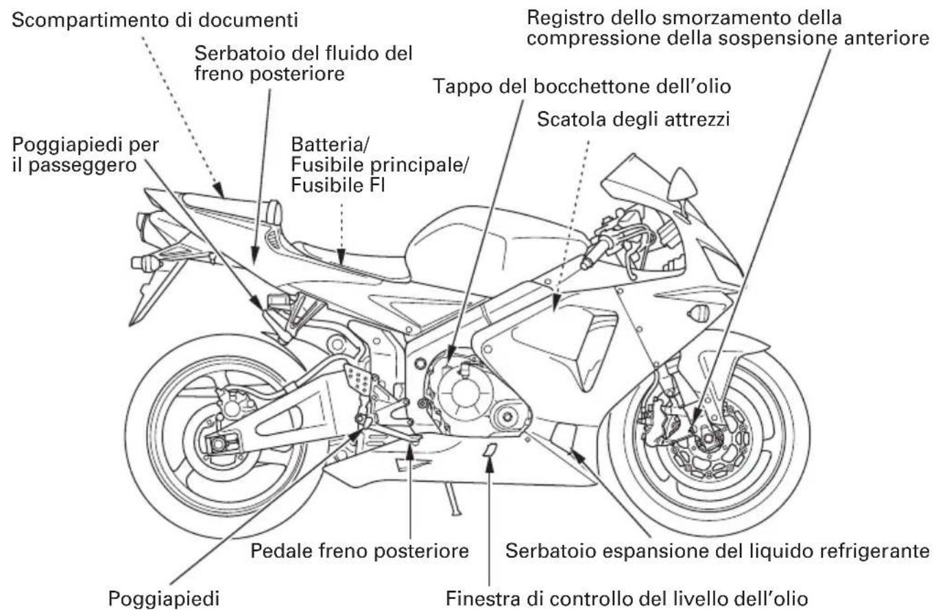 Scompartimento di documenti Serbatoio del fluido del freno posteriore Poggiapiedi per il passeggero Batteria/Fusibile principale/Fusibile Fl Pedale freno posteriore Poggiapiedi Finestra di controllo del livello dell'olio Serbatoio espansione del liquido refrigerante Tappo del bocchettone dell'olio Registro dello smorzamento della compressione della sospensione anteriore Scatola degli attrezzi