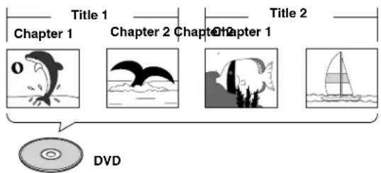 Title 1 Chapter 1 Chapter 2 Chapter 1 Title 2 DVD