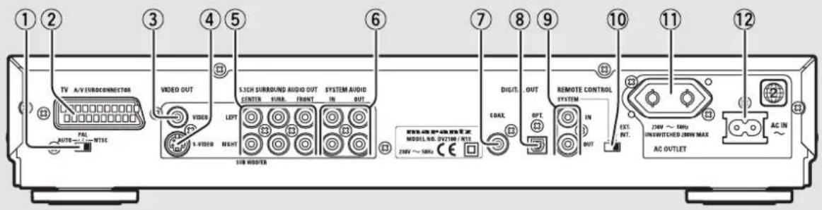 TV A/V EUROCONNECTOR PAL AUTO ~ NTSC VIDEO OUT 1-VIDEO LEFT RIGHT 5.3CH SURROUND AUDIO OUT CENTER LINE FRONT SYSTEM AUDIO IN OUT SUB BUFFER DIGIT. OUT COAL OPT IN OUT REMOTE CONTROL SYSTEM EXT. INT. 24W ~ 50Hz UNSWITCHED DRW MAX AC OUTLET AC IN ~
