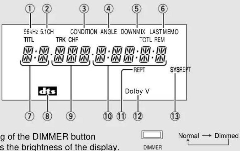 96kHz 5.1CH CONDITION ANGLE DOWNMIX LAST MEMO TITL TRK CHP TOTL REM dts REPT Dolby V SYSREPT Normal → Dimmed