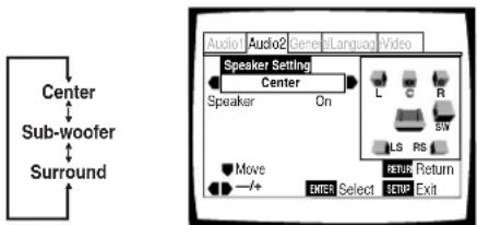 Center Sub-woofer Surround Audio1 Audio2 General Language Video Speaker Setting Center Speaker On Move /+/+ EMES Select SETUP Exit L C R L S RS RETURN Return